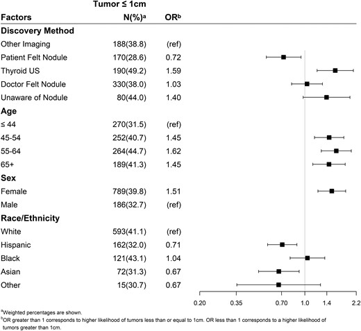 Multivariable analysis comparing factors associated with diagnosing microcarcinomas as compared with larger cancers. ref, reference; US, ultrasound.