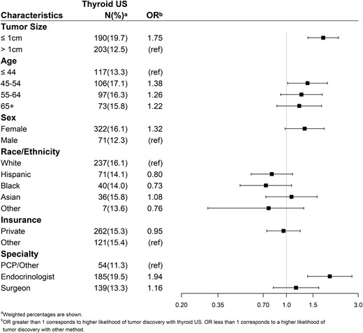 Multivariable analysis evaluating the characteristics associated with patient report of thyroid ultrasound leading to their nodule discovery. PCP, primary care physician; ref, reference; US, ultrasound.