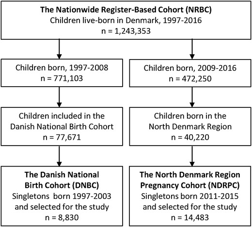 Flowchart illustrating selection of the study populations.