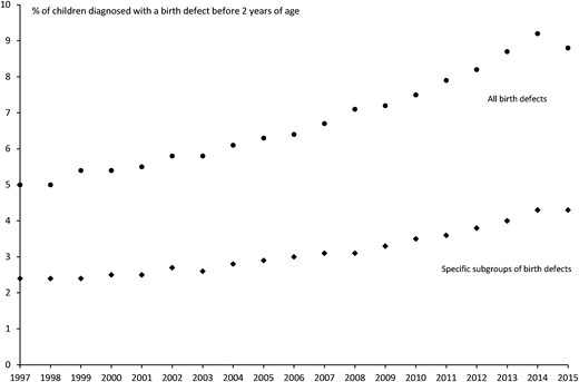 Prevalence of birth defects (all types combined and the subtypes previously associated with the use of ATD in early pregnancy) diagnosed before 2 y of age in children live-born in Denmark from 1997 to 2015.
