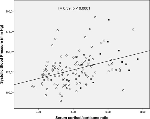 Association between systolic BP (mm Hg) and serum F/E ratio. The Pearson correlation coefficient (r) and P value are shown at the top. Subjects with NC-AME are indicated with black squares.