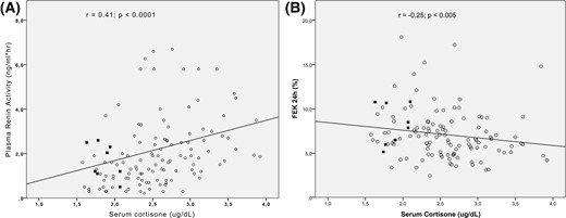 Association between serum cortisone (ug/dL) and (A) plasma renin activity and (B) fractional excretion potassium (FEK+). The Pearson correlation coefficient (r) and P are shown. Subjects with NC-AME are indicated with black squares.