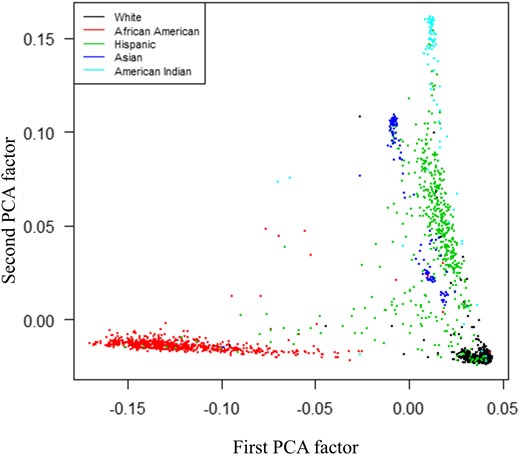 Principal component analyses factors derived from DPP participants’ GWAS data (MAF ≥0.05, no HLA regions), illustrating distribution along first and second PCA factor axes and color-coded for self-identified race/ethnicity. PCA, Principal Component Analyses.