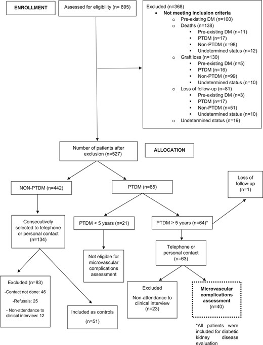 Study flowchart.