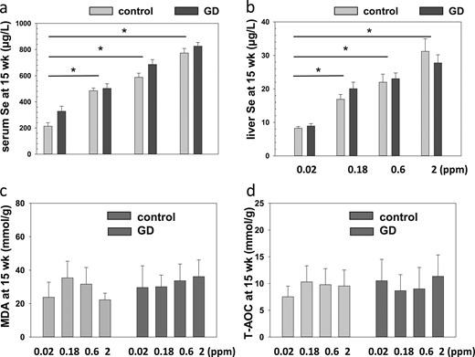 Se status in relation to food supply. (a) Serum Se and (b) liver Se concentrations differed between groups according to the Se supply in the chow at the end of the experiment (week). The single asterisk signifies P < 0.05. (c) Liver tissue MDA concentrations and (d) T-AOC were not different between the groups.