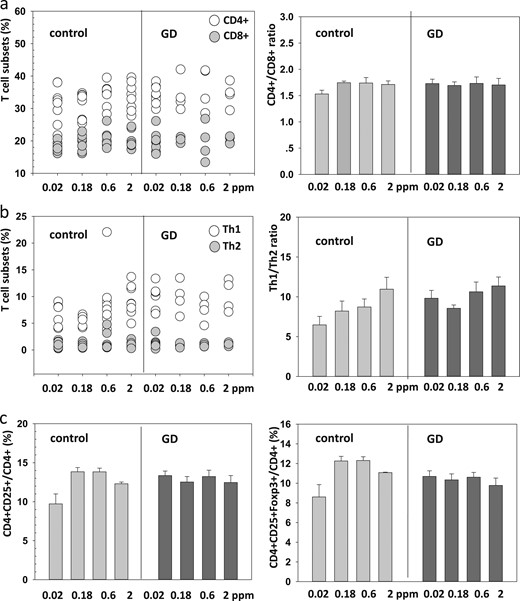 Immune status in relation to GD and Se supply. (a) The fraction of CD4+ or CD8+ cells among all T lymphocytes did not differ in relation to Se supply or between control and GD mice. The same applied to their relative ratio. (b) Similarly, the Se supply was not associated with the relative fraction of Th1 or Th2 cells nor their ratio. (c) The relative number of CD4+CD25+ cells in relation to all CD4+ cells was similar in mice from the different groups, with exception of the control mice receiving the lowest Se supply.