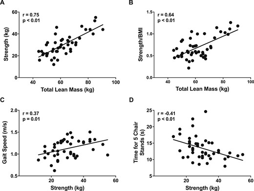 Correlations between baseline lean mass, strength measures, and physical performance measures. (A and B) Panels show that at baseline those with greater total lean mass had greater absolute and relative strength (strength/BMI). Those with greater strength had (C) faster gait speed and (D) better chair stand times. Relationships between parameters were analyzed by the Pearson test of correlation (N = 47).