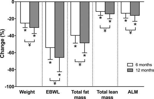 Percentage changes in body composition parameters at 6 and 12 mo after Roux-en-Y gastric bypass. Values are mean ± SD. N = 46 for 6-mo changes; N = 44 for 12-mo changes. *P < 0.05 compared with baseline by paired t test. ¥, 12 mo significantly different than 6 mo by paired t test (P < 0.05). EBWL, excess body weight loss.