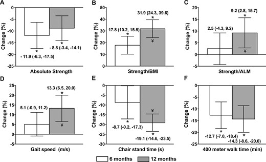 Percentage changes in (A) absolute and (B and C) relative strength and (D‒F) physical performance measures 6 and 12 mo after Roux-en-Y gastric bypass. Values are means and 95% CIs. N = 46 for 6-mo changes; N = 44 for 12-mo changes. *P < 0.01 compared with baseline by paired t test. ¥, 12 mo significantly different than 6 mo by paired t test (P < 0.05).