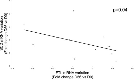 Spearman correlation between FTL mRNA variation (fold change at D56 vs D0) and SCD mRNA variation (fold change at D56 vs D0) by microarray. The + corresponds to one subject of the study.