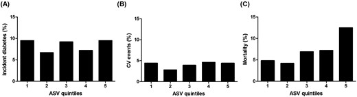 Quintiles of body-weight variability: (A) incident diabetes mellitus, (B) CV event, and (C) all-cause mortality. CV, cardiovascular.
