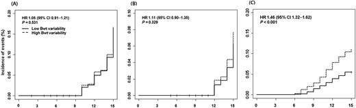 Time-to-event curve for (A) incident diabetes mellitus, (B) CV event, and (C) all-cause mortality. HR and P value were derived from Cox proportional hazards models.