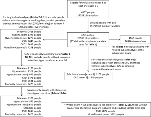 Summary of inclusions, exclusions, and sample sizes for each analysis. Hypertension is defined using the Eighth Joint National Committee (JNC-8) 2014 diagnostic criteria, and hypertension (new) is defined using the 2017 American College of Cardiology/American Heart Association criteria.