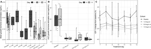 Box-and-whisker plot of the (A) mean GH concentrations after BIM23B065 dosing per cohort for days 1, 7, and 12. (B) AUC of GH response during the GH stimulation test (up to 2.5 h after the GHRH dose) per cohort on days 8 and 13. (C) Percentage mean ± SD change from baseline in IGF-1 concentrations over time during the 7-d target dose period (days 7 to 13). Day 1 represents data from subjects in the single ascending dose part of the study. Horizontal black line in boxes indicates median; crossed black box indicates mean; boxes indicate 25%–75% interval; whisker indicates range; solid dots indicate individual data; dashed horizontal line indicates lower limit of quantification. b.i.d., twice-daily dosing; q.d., once-daily dosing.