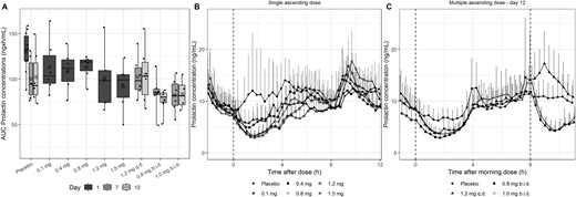 (A) Box-and-whisker plot of the AUC of PRL after BIM23B065 dosing per cohort for days 1, 7, and 12. (B) PRL mean and upper SD over time after dose for all single ascending-dose cohorts. (C) PRL mean + upper SD over time after morning dose for all multiple ascending-dose cohorts on day 12. Day 1 represents data from subjects in the single ascending dose part of the study. Horizontal black line in boxes indicates median; crossed black box indicates mean; boxes indicate 25%–75% interval; whisker indicates range; solid dots indicate individual data; vertical dashed line at 0 h indicates time of dose administration for all cohorts; vertical dashed line at 8 h indicates second dose administration of 0.8 mg and 1.0 mg b.i.d. cohorts. b.i.d., twice-daily dosing; q.d., once-daily dosing.