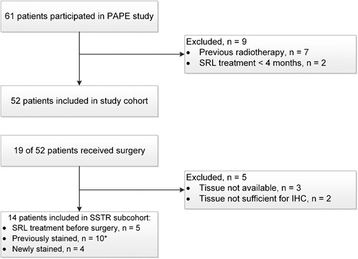 Flow chart of the selection procedure for the study cohort and the somatotroph adenoma tissue samples included in the SSTR subcohort. All patients eventually received SRL and PEGV combination treatment and were switched to PAS-LAR treatment during the PAPE study (14).