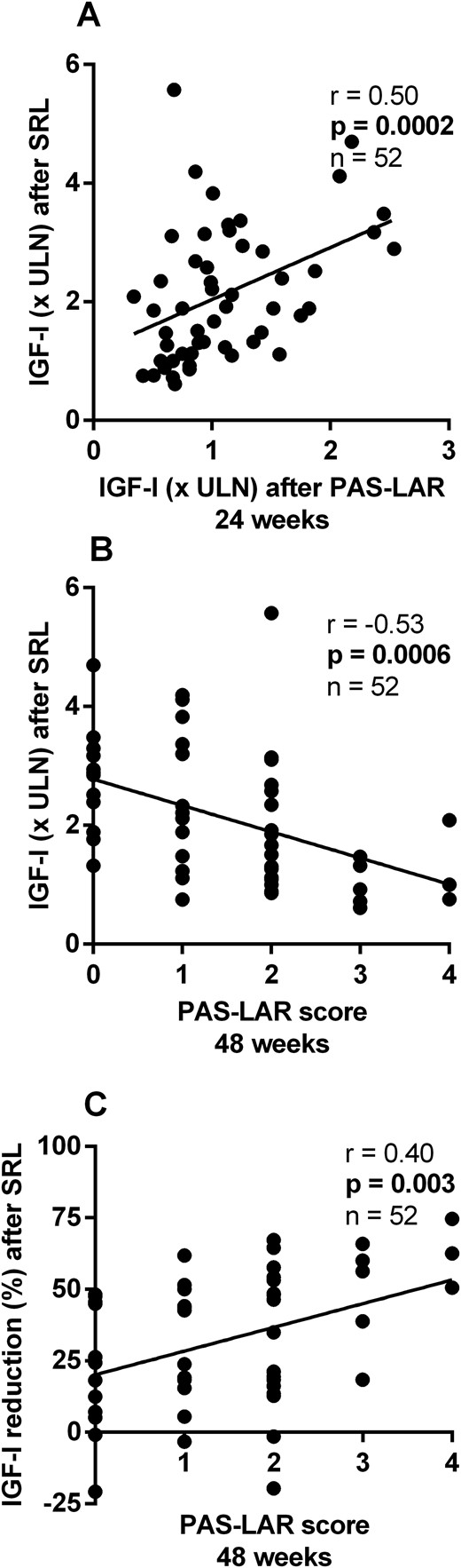 Relation between response to SRL treatment and response to PAS-LAR treatment in the study cohort. (A) IGF-I (× ULN) levels after SRL treatment were correlated to IGF-I (× ULN) levels after PAS-LAR treatment at 24 weeks and (B) inversely correlated to the PAS-LAR score at 48 weeks. (C) The percentage of IGF-I (× ULN) reduction after SRL treatment was positively correlated to the PAS-LAR score at 48 weeks.