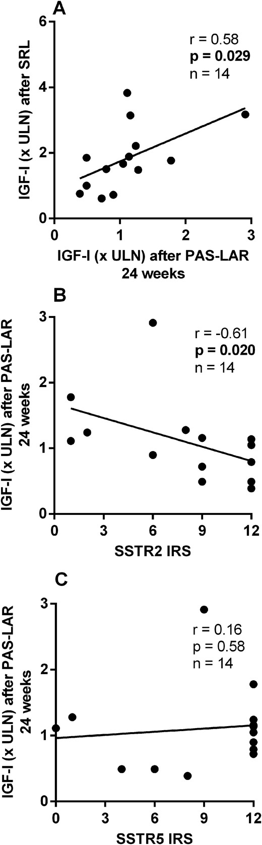 Relation between response to SRL treatment and the response to PAS-LAR treatment at 24 weeks in the SSTR subcohort. (A) IGF-I (× ULN) levels after PAS-LAR treatment at 24 weeks were correlated to IGF-I levels after SRL treatment and (B) inversely correlated to SSTR2 expression, (C) but not to SSTR5 expression.
