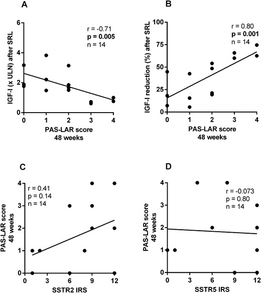 Relation between response to SRL treatment and the response to PAS-LAR treatment at 48 weeks in the SSTR subcohort. (A) The PAS-LAR score at 48 weeks was inversely correlated to IGF-I (× ULN) levels after SRL treatment and (B) positively correlated to the percentage of IGF-I reduction after SRL treatment. (C) The PAS-LAR score showed a trend for a relation with SSTR2 expression, but (D) SSTR5 expression did not show any relation.
