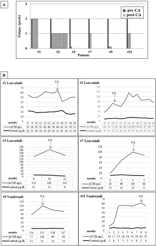 (A) Degree of fatigue according to the CTCAE (version 4.03) in patients before treatment with CA and at each control after the start of the replacement therapy. (B) ACTH and cortisol levels during TKI treatment in patients started on CA therapy. The basal evaluation of the adrenal function was always assessed during the morning (8:00 to 9:00 am) and in a fasting state.