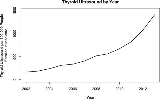 Thyroid ultrasound as initial imaging per 100,000 people enrolled in Medicare has increased at a rate of 20.9% per year from 2002 to 2013 (P < 0.001).