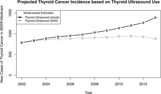 Based on our fitted model, the projected thyroid cancer incidence with thyroid ultrasound use set at 2002 levels between 2003 to 2013 as compared with thyroid cancer incidence with actual thyroid ultrasound use between 2003 and 2013.
