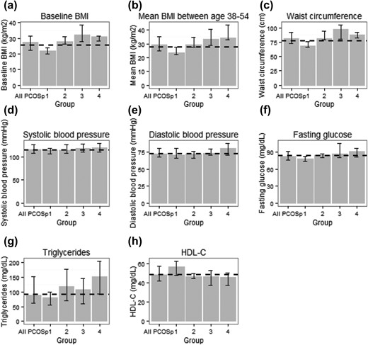 (a–h) Baseline metabolic profiles of women with different PCOS features. The metabolic profile of all women with PCOSp are also presented as a reference. The features of PCOS within each group were: group 1 (n = 21): extreme AMH; group 2 (n = 10): high FAI + high AMH; group 3 (n = 16): high FAI + irregular cycles; group 4 (n = 10): high FAI + irregular cycles + high AMH. One PCOSp woman characterized by irregular cycles and high AMH was excluded from this analysis. For each group, the median (Q1, Q3) of each metabolic measure was reported. Dashed line indicates the median of a metabolic measure in women without PCOSp.