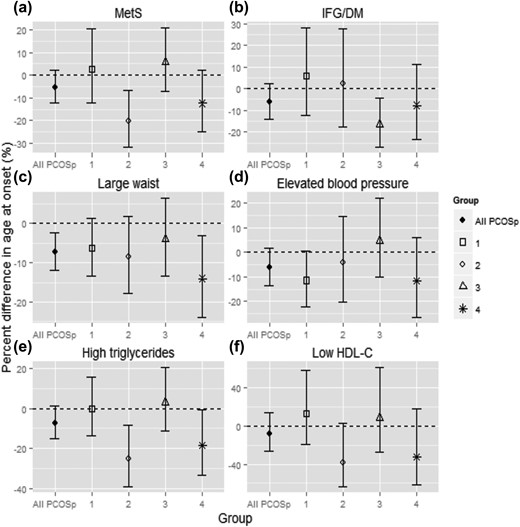 (a–f) Percent difference in the age at onset of MetS and its components, women with different PCOS features vs women without PCOSp. All models were fully adjusted. A more negative number indicates earlier onset compared with women without PCOSp. The data for all women with PCOSp are also presented as a reference. Features of PCOS within group 1 (n = 21): extreme AMH; group 2 (n = 10): high FAI + high AMH; group 3 (n = 16): high FAI + irregular cycles; group 4 (n = 10): high FAI + irregular cycles + high AMH. One PCOSp woman characterized by irregular cycles and high AMH was excluded from this analysis.