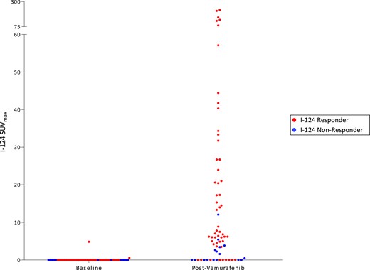 Lesional 124I SUVmax values in patients with vemurafenib-mediated RAI enhancement. Baseline and on therapy 124I SUVmax values among the six patients with vemurafenib-induced enhancement of tumor RAI avidity are shown. Each data point represents one tumor before and after vemurafenib therapy. 124I responders (red) are patients 2, 6, 7, and 11; 124I nonresponders (blue) are patients 9 and 12.