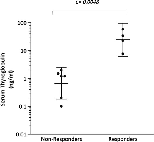 Baseline serum thyroglobulin values among the 124I nonresponders and responders. Patient 9 (nonresponder) had a TG value of <0.1 ng/mL, which is designated here as a value of 0.1 ng/mL. Patient 6 (responder) and 9 (nonresponder) had detectable TG antibodies. Bars indicate geometric means of the values with 95% CI.