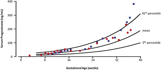 Serum progesterone levels in two pregnancies of patient 1 are shown. Red circles indicate serum progesterone levels in the first pregnancy, and blue squares indicate those in the second pregnancy. The 5th percentile, mean, and 95th percentile curves of serum progesterone levels in normal pregnancies are referred to in the publication of O’Leary et al. (15).