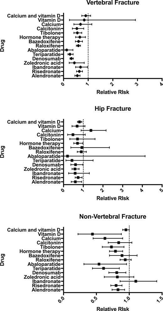 Relative risks of vertebral, hip, and nonvertebral fractures (and 95% CIs) in response to the treatments for postmenopausal osteoporosis, calculated directly and compared with placebo. Note that the evidence is based on a direct meta-analysis of 107 trials of drugs in postmenopausal women with primary osteoporosis in which the trial duration lasted for 3 to 120 mo. In this analysis, each agent was compared with placebo and so direct comparisons should not be made between treatments based on this figure. (12). [Adapted with permission from data presented in Moreno PB, Kapoor E, Asi N, et al. Efficacy of pharmacological therapies for the prevention of fractures in postmenopausal women: a network meta-analysis. J Clin Endocrinol Metab. 2019;104(5):1623-1630].