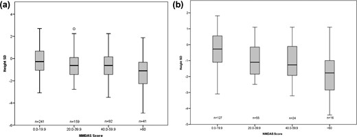 Individual boxplots of height SD against NMDAS score. Boxplots showing the median, first quartile, third quartile, and range for height SD (a) all cohort and (b) m.3243A>G against NMDAS score. All cohort n = 533, and m.3243A>G n = 222.