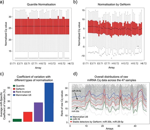 Determination of most appropriate normalization method for wide-scale array experiments. (a and b) Degrees of dispersion and skewness in the data when different normalization approaches were used, including quantile normalization (a) or normalization by GeNorm (b), are shown, with minimal and maximal observations represented by whiskers, the median shown as a black line, and lower and upper quartile by a red box. (c) Quantile normalization resulted in data with the lowest mean miRNA-specific coefficient of variation when all four different normalization approaches were compared. (d) Overall distributions of raw miRNA Cq data across 47 samples are shown in gray, whereas evaluated normalizers, including mammalian U6 (blue), miR-16 (green), and stable normalizers identified using GeNorm (red), are highlighted.