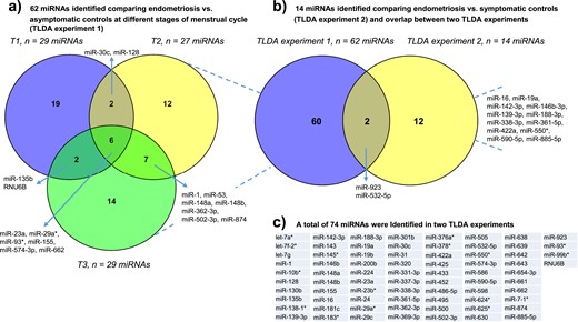 Explorative analysis of plasma miRNA profiles in women with endometriosis and different control populations: results of two TLDA experiments. (a) In TLDA experiment 1, a total of 62 miRNAs were found to be dysregulated by comparing miRNA profiles of women with endometriosis vs asymptomatic healthy controls at each phase of the menstrual cycle (T1, early proliferative phase; T2, late proliferative phase; T3, mid-luteal phase). (b) In TLDA experiment 2, 14 dysregulated miRNAs were identified by comparing miRNA profiles of women with endometriosis vs symptomatic women who were surgically defined as disease-free and analyzed irrespective of menstrual cycle phase. Overlap between the two TLDA experiments is also shown. (c) The identity of the full list of miRNAs found to be dysregulated in the two TLDA experiments is presented.