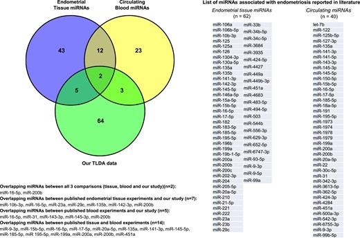 Concordance between the published studies on miRNAs in endometriosis and our array data set. Venn diagram represents comparison between the miRNA studies in endometrial tissue and circulation, and with our explorative data set, demonstrating the number of overlapping miRNAs.