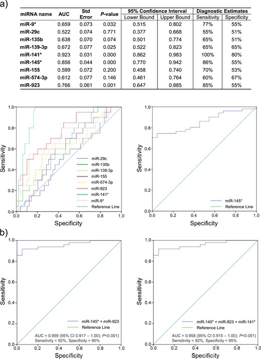 Diagnostic estimates of miRNAs identified as dysregulated in the selection cohort. (a) ROC curve analysis was performed for each of the miRNAs identified as being dysregulated in the selection cohort and the associated AUC and diagnostic sensitivities and specificities for individual miRNAs are presented. For miR-29c, miR-135b, miR-139-3p, miR-141*, miR-155, miR-574-3p, miR-923, and miR-9*, the larger the test result variables, the stronger the evidence for endometriosis-free status, whereas for miR-145*, whose ROC curve is presented separately, the larger the test variables, the stronger the evidence for endometriosis. (b) ROC curves and associated AUCs as well as diagnostic sensitivities and specificities for the combined best performing miRNAs in the selection cohort (i) miR-145* + miR-923 and (ii) miR-145* + miR-923 + miR-141*.