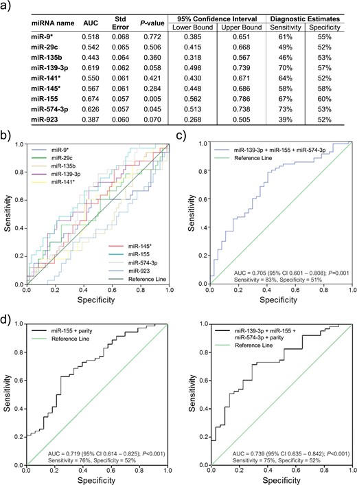 Diagnostic estimates of miRNAs evaluated in the validation cohort. ROC curve analysis was performed for each of the evaluated miRNAs. (a and b) The associated AUC and diagnostic sensitivities and specificities for individual miRNAs are presented in (a) and plots are shown in (b). (c) ROC analysis of the combined miRNAs confirmed as dysregulated in the validation cohort (miR-139-3p, miR-155, and miR-574-3p). (d) ROC analysis of the regression model using the best performing combination of miRNA(s) and clinical data to discriminate endometriosis.