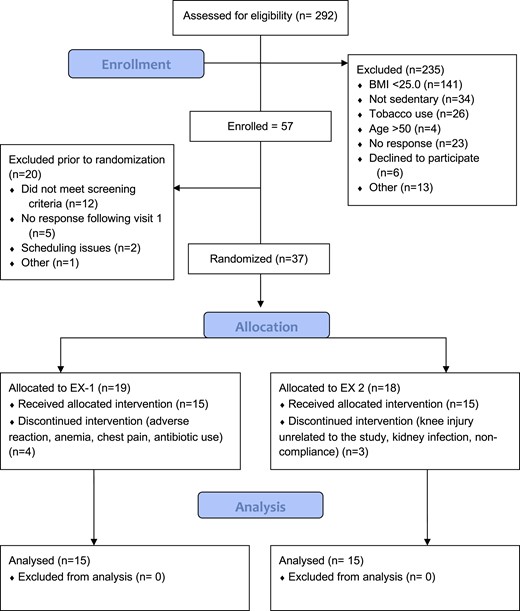 Progress of all participants throughout the trial (from screening to completion).