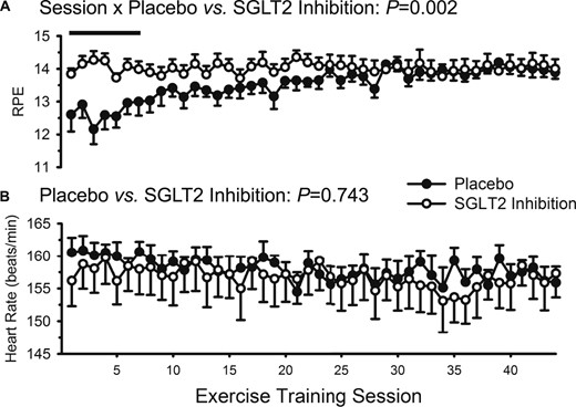 Ratings of perceived exertion (RPE) and heart rate during the 44 supervised exercise training sessions over 12 weeks. Data are mean ± SE. Closed circles represent placebo. Open circles represent SGLT2 inhibition. (A) RPE was greater in the SGLT2 inhibition group during the first seven exercise training sessions (as indicated by the solid straight line); (B) heart rate was similar between the placebo and SGLT2 inhibitor groups throughout the entire 12 weeks of training.