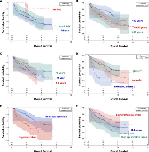 OS of patients with MPP according to (A) primary location, (B) age at T0, (C) disease-free interval, (D) genetic status, (E) hormonal secretion, and (F) proliferative index. Cluster 1 genetic status includes patients with a SDHx or MDH2 mutation and von Hippel–Lindau disease; cluster 2 genetic status includes patients with MEN2 and NF1. Hypersecretion is defined as high if chromogranin A and/or metanephrines >5N; Proliferative index is defined as high if mitosis count is >3/10 HPF and/or Ki67 >2%. AbdP PGL, abdomino-pelvic paraganglioma; HN PGL, head and neck paraganglioma.