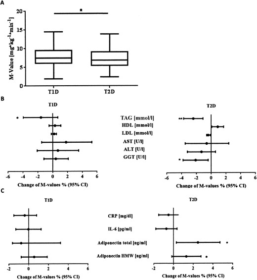 (A) M-values of sex-, age-, and BMI-matched patients with T1D and T2D. Data presented as box plots. The bottom and top of the box display the first and third quartiles; the band inside the box is the second quartile. Lines extending vertically from the box indicate the minimum and maximum of the M-values. (B) Multiple linear regression analysis of M-values (mg/kg/min) in T1D and T2D. Dots and black lines represent the relative change of M-values (%), with the corresponding 95% CIs. Association with triglycerides, HDL, LDL, AST, ALT, and GGT. Models were adjusted for age, sex, and BMI and lipid-lowering agents. (C) Association with hsCRP, IL-6, total adiponectin, and HMW adiponectin. Models were adjusted for age, sex, and BMI. *P < 0.05; **P < 0.01.