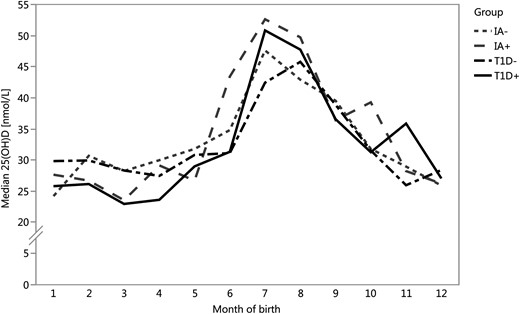 Monthly distribution of median 25(OH)D concentrations in cord serum samples were similar in the four groups. There were no statistically significant differences between T1D+ (solid black line) and T1D− (dashed black line) children (P = 0.39) or between IA+ (dashed gray line) and IA− (short-dashed gray line) children (P = 0.63). Serum 25(OH)D concentrations were statistically significantly affected by month of birth (P = 0.002).