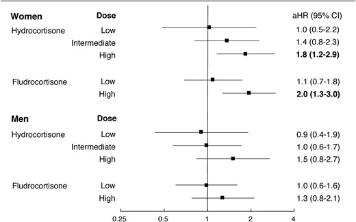 aHRs for CVD in subjects with AAD vs matched controls according to sex and hydrocortisone/fludrocortisone dosing, adjusted for diabetes and COPD in all models and tertiles of hydrocortisone dosing or halves of fludrocortisone dosing, as appropriate.