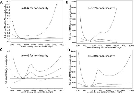 Restricted cubic splines for the nonlinear associations between youth dietary calcium intake, IFG, and T2D in (A, B) females and (C, D) males in the YFS. A calcium intake of 800 mg/d was used as the reference to estimate the relative risk of developing IFG and T2D at different calcium intakes. Solid and dashed lines denote relative risks and corresponding 95% CIs, respectively. T2DM, type 2 diabetes mellitus.