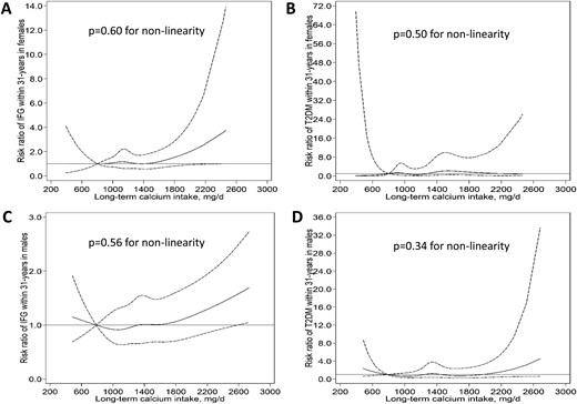 Restricted cubic splines for the nonlinear associations between long-term dietary calcium intake, IFG, and T2D in (A, B) females and (C, D) males in the YFS. A calcium intake of 800 mg/d was used as the reference to estimate the relative risk of developing IFG and T2D at different calcium intakes. Solid and dashed lines denote relative risks and corresponding 95% CIs, respectively. T2DM, type 2 diabetes mellitus.