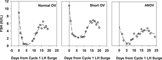 Observed and fitted FSH levels during the transition from cycle 1 to cycle 2 in three representative subjects with either normal ovulatory (OV) cycles, short OV cycles, or anovulatory (ANOV) cycles (with luteinization) in cycle 1. Data are centered to the midcycle LH peak in cycle 1 (day 0). Gray circles indicate observed FSH values, and dashed line represents fitted FSH trajectories based on smoothing splines. Fitted trajectories were used to calculate the FSH minimum, FSH maximum, slope of the FSH rise, and number of days spent above the FSH threshold (~4.2 IU/L) after the FSH rise.