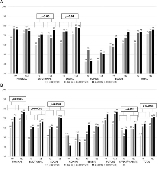 Self-report (A) and parent-report (B) QoL assessed by QoLISSY according to severity of short stature at baseline and after 1 year of GH treatment. Results are expressed in median. P values are given for T0 and T12 on the whole population using the Wilcoxon test.