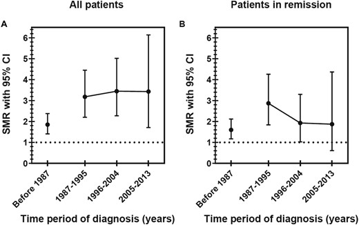 Time trends of overall mortality for patients diagnosed with CD. SMRs with 95% CIs in (A) the whole cohort and (B) patients in remission. For the whole cohort, the numbers of deaths in the relevant time periods for diagnosis were as follows: 61 before 1987, 34 during 1987–1995, 27 during 1996–2004, and 11 during 2005–2013. For patients in remission, the numbers of deaths in the relevant time periods for diagnosis were as follows: 47 before 1987, 24 during 1987–1995, 13 during 1996–2004, and 5 during 2005–2013.