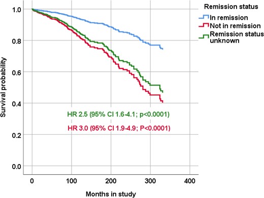 Survival probability, according to remission status, of patients diagnosed with CD. The Cox regression model was adjusted for age at start of the study and shows HRs with 95% CIs for all causes of death of patients not in remission and patients with unknown remission status.